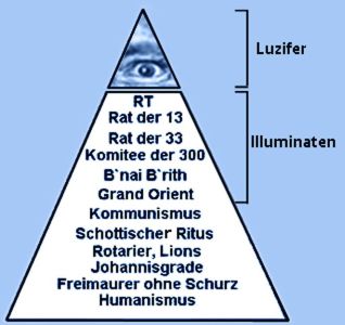 Die Macht-Pyramide