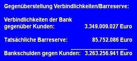 Bankdaten: Gegenüberstellung Barreserve-Verbindlichkeiten
